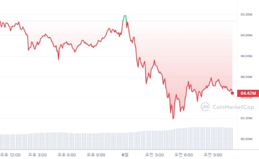 [오후 시세브리핑] 비트코인 6만3165달러선 후퇴