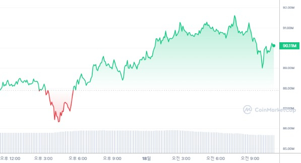  [오후 시세브리핑] 비트코인 6만7623 달러선...상승세 회복