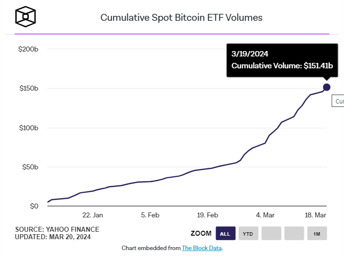  美 비트코인 현물 ETF 누적 거래량, 200조원 넘었다