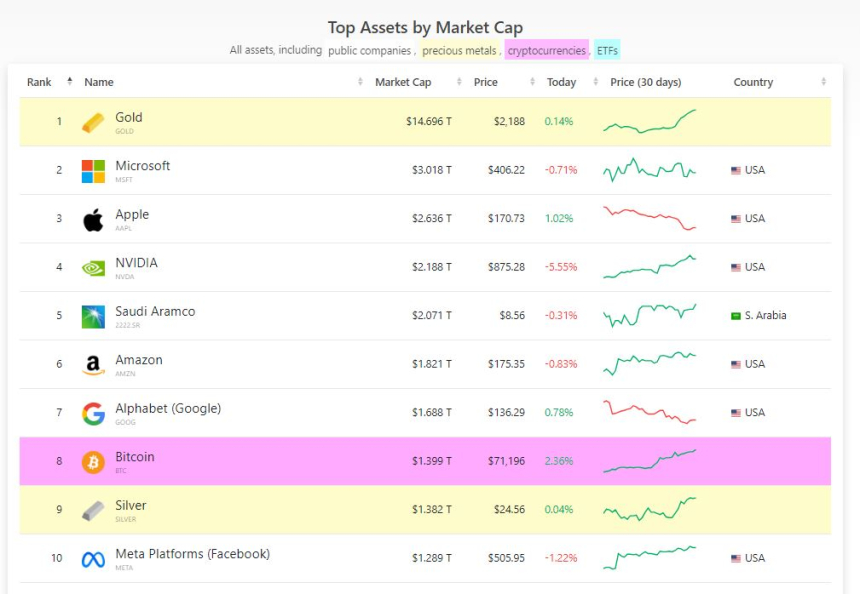 비트코인, 글로벌 자산 순위 8위 올라...이더리움 20위