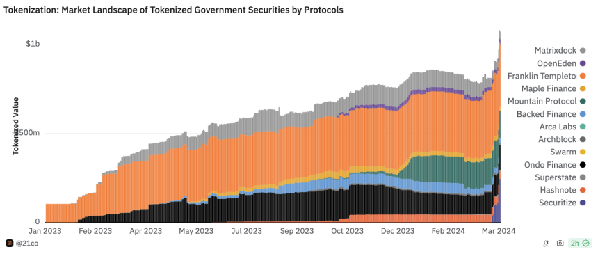  美 국채 토큰화 시장 '10억 달러' 달성...블랙록, 한 주만에 점유율 '20%'