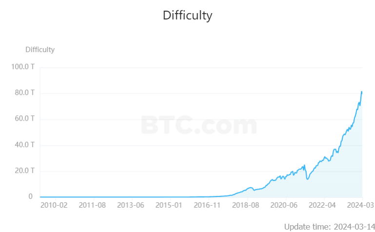 비트코인 채굴 난이도, 5.79% 상향 조정...83.95T