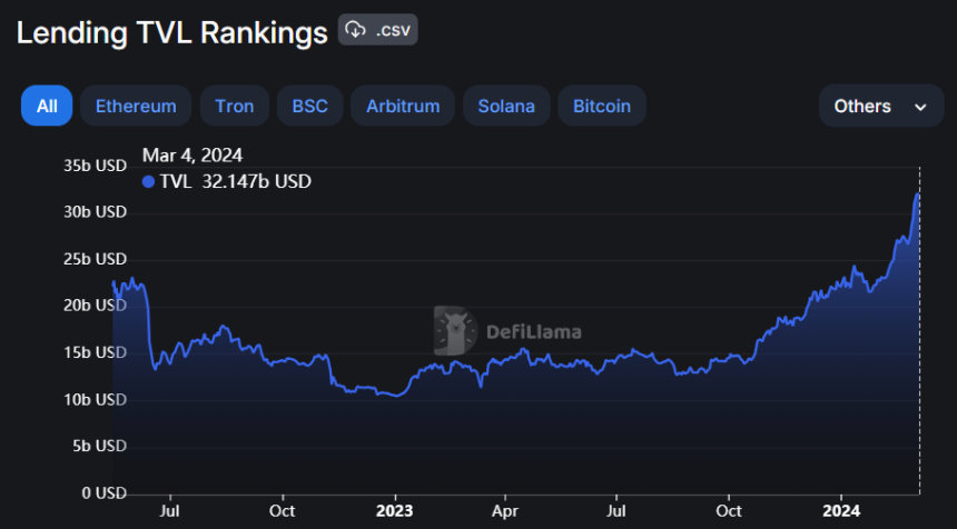  탈중앙화 대출 시장 규모 '300억 달러' 회복...2022년 이후 처음