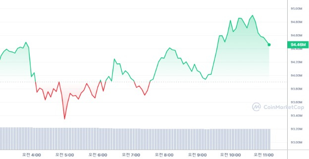  [오후 시세브리핑] 암호화폐 시장 혼조세...비트코인 7만 달러선 유지