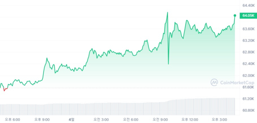 [마감 시세브리핑] 비트코인 6만3900달러, 이더리움 3470달러선