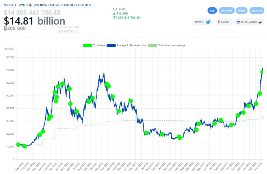  마이크로스트래티지, 1만2000BTC 추가 매입...총 보유량 20만5000BTC