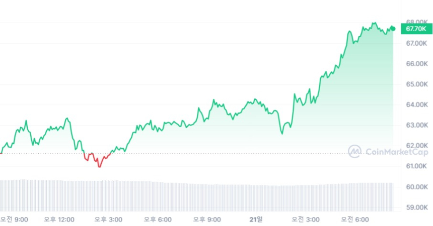  [시세브리핑] 연내 '금리인하' 확정에 암호화폐 시장 반등