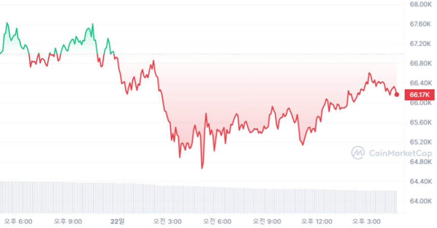  [마감 시세브리핑] 비트코인 6만6200달러, 이더리움 3520달러선