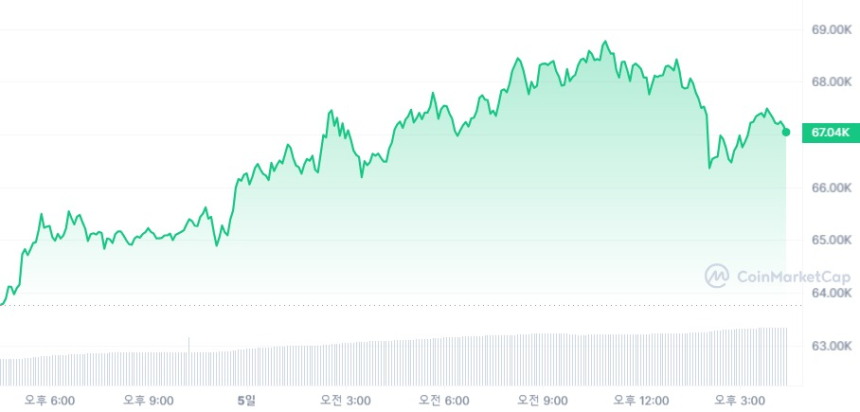 [마감 시세브리핑] 비트코인 6만7010달러, 이더리움 3700달러선