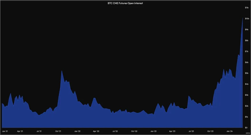 美 CME 비트코인 미결제약정 첫 '100억 달러' 달성...LTC·BCH 시가총액 능가