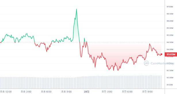  [오후 시세브리핑] 암호화폐 시장 하락세...비트코인 6만9522달러선