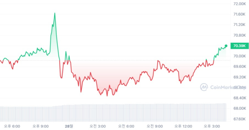  [마감 시세브리핑] 비트코인 7만 달러, 이더리움 3570달러