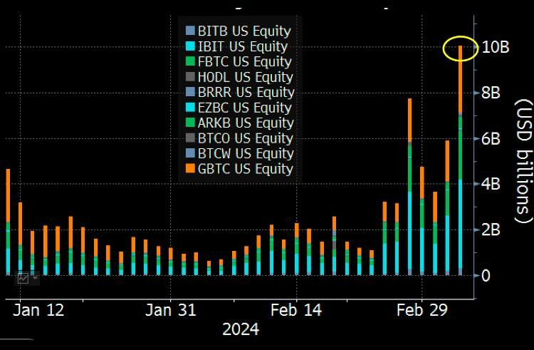 블랙록 비트코인 ETF 일일 거래량 37억 달러...운용자산 107억 달러 달성