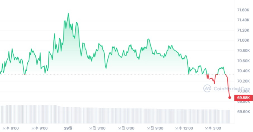  [마감 시세브리핑] 비트코인 6만9910달러, 이더리움 3520달러선