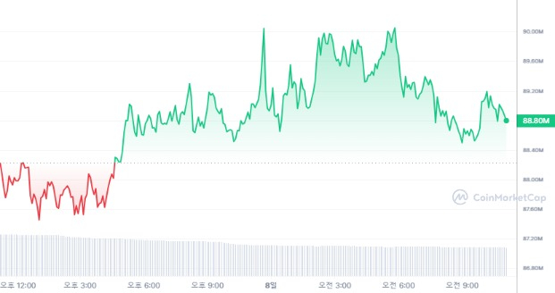 [오후 시세브리핑] 암호화폐 강보합세...비트코인 6만7027달러선