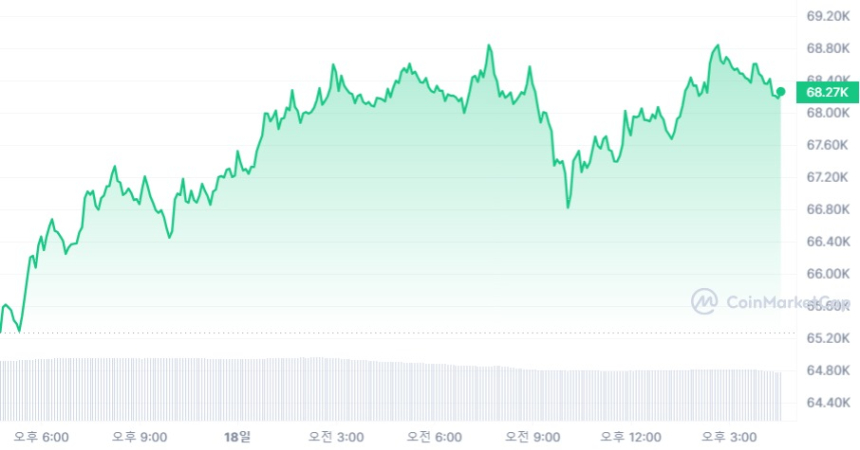  [마감 시세브리핑] 비트코인 6만8180달러, 이더리움 3620달러선