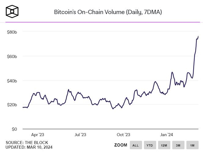 비트코인 급등에 온체인 거래량·채굴 수익 개선