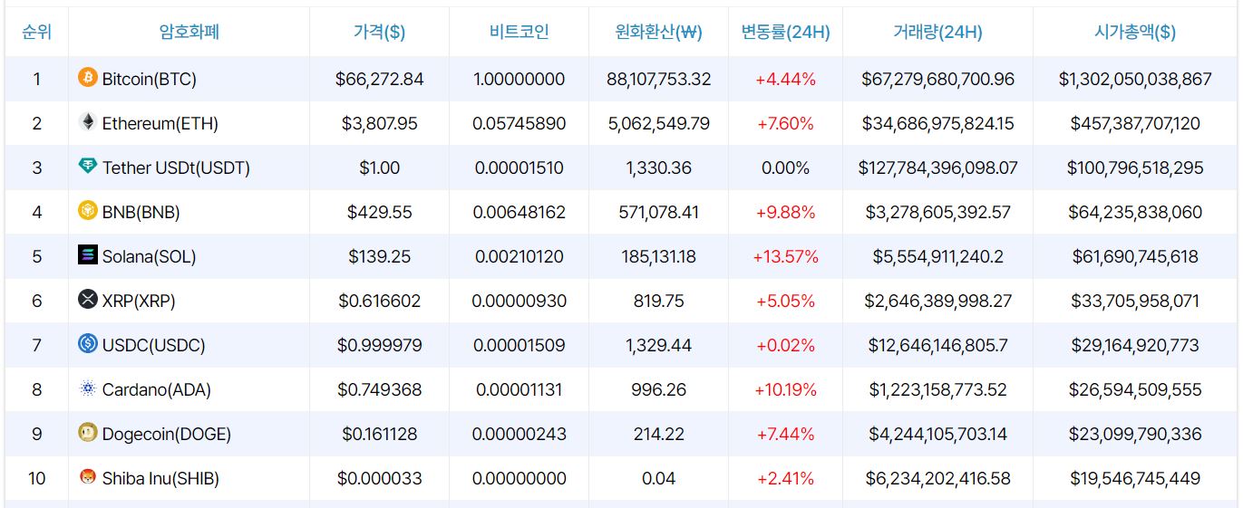 [오후 시세브리핑] 암호화폐 시장 상승세 유지...비트코인 4% ↑