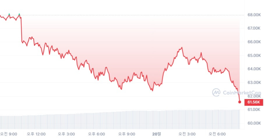  [시세브리핑] 암호화폐 시장 강한 조정...비트코인 6만2100달러선