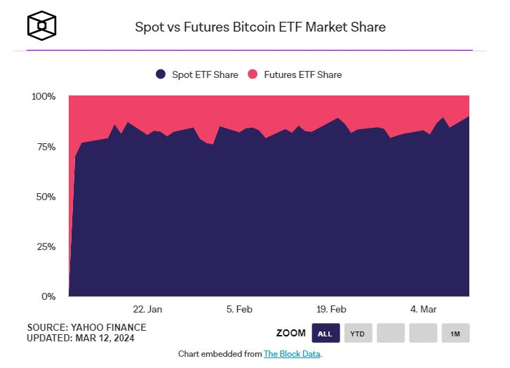 비트코인 ETF 시장 점유율, 현물이 '90%' 차지