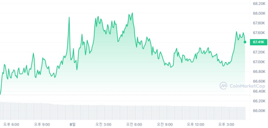 [마감 시세브리핑] 비트코인 6만7020달러, 이더리움 3910달러선