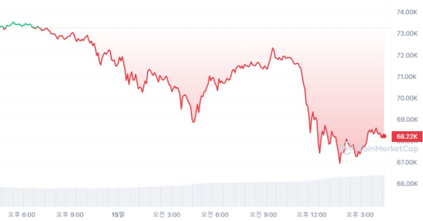  [마감 시세브리핑] 비트코인 6만8200달러, 이더리움 3730달러선