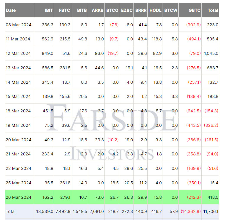 비트코인 현물 ETF, 4억1800만 달러 순유입 기록...피델리티 선두