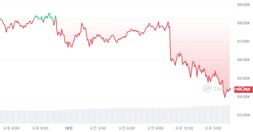  [마감 시세브리핑] 비트코인 6만4100달러선까지 밀려...5% ↓