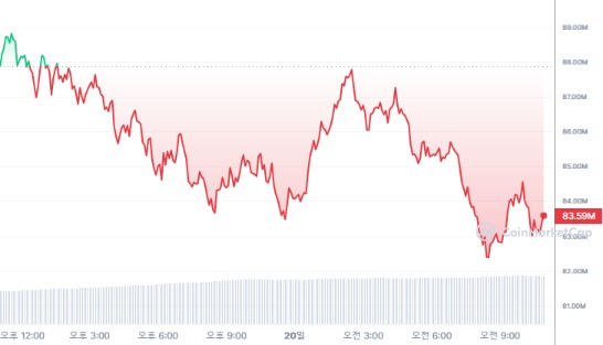  [오후 시세브리핑] 암호화폐시장 하락세 지속...비트코인 6만2467달러선