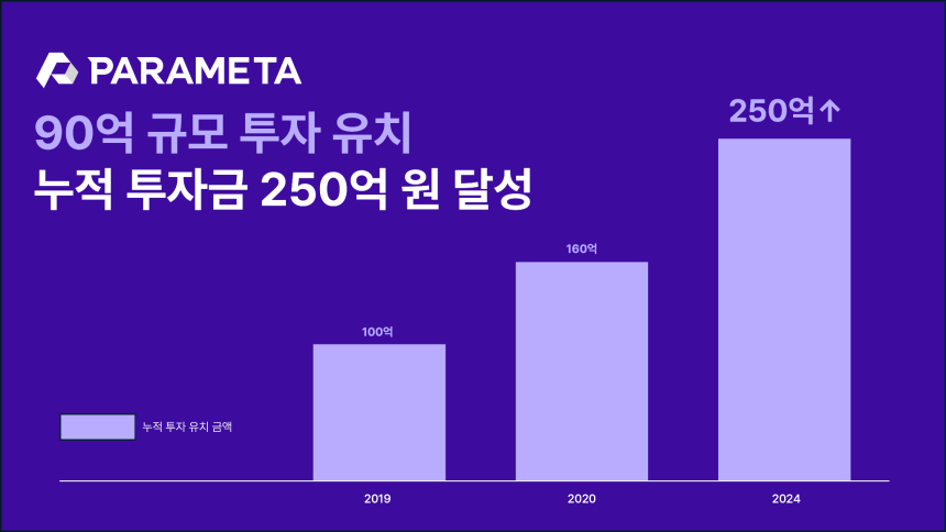 파라메타, 90억 규모 추가 투자 유치 성공…후속 투자 유치도 진행