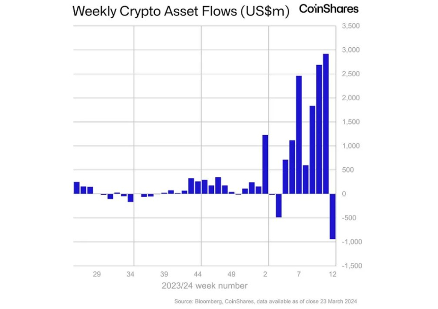 암호화폐 투자상품 시장, 7주 만에 '순유출' 기록