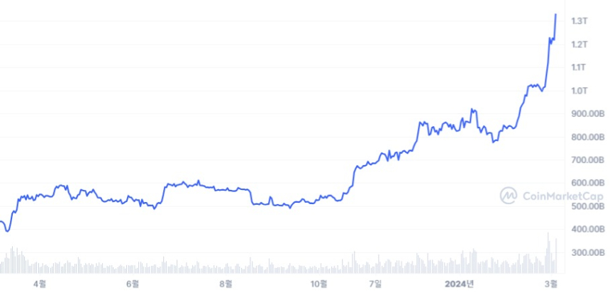  비트코인 시가총액 '1조3000억 달러', 약 2년 만에 사상 최고치 경신