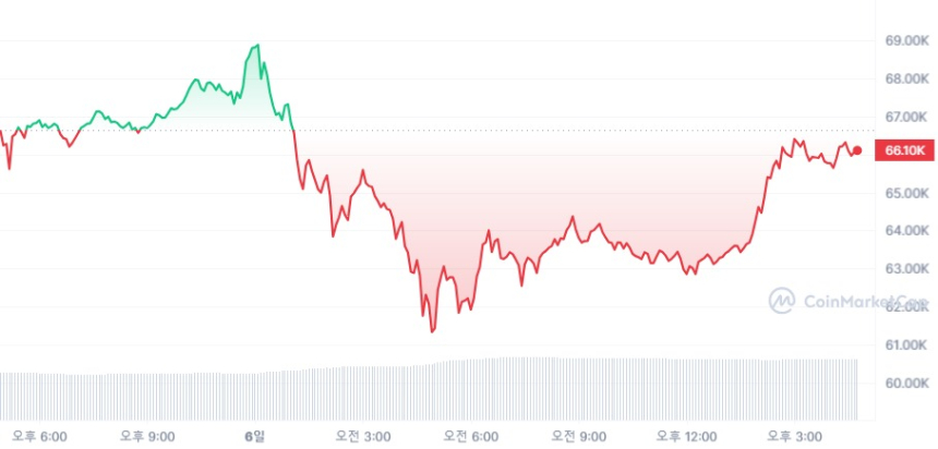  [마감 시세브리핑] 비트코인 6만6000달러, 이더리움 3760달러선