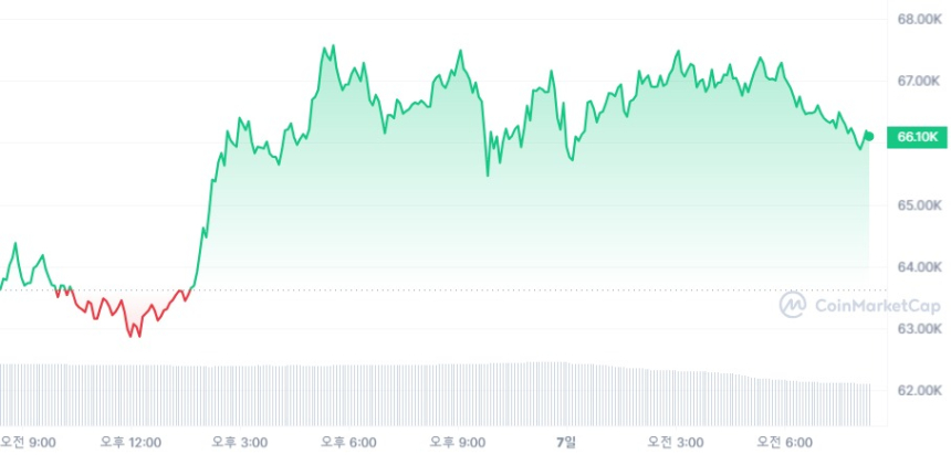  [시세브리핑] 암호화폐 시장 상승 흐름...비트코인 6만5770달러·이더리움 3800달러 터치