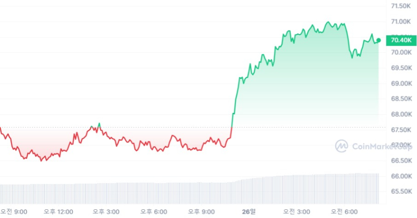  [시세브리핑] 비트코인 7만 달러대 재진입...4%대 상승세 유지