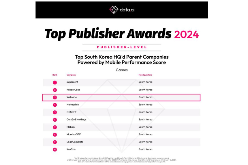  위메이드, data.ai 선정 2024년 상위 퍼블리셔 어워드 국내 퍼블리셔 부문 3위에 올라