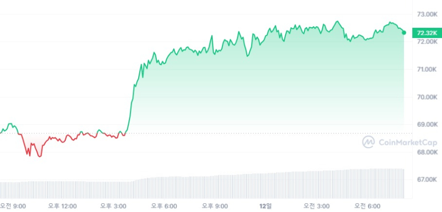  [시세브리핑] 비트코인 7만2000달러·이더리움 4000달러선 안착...5% ↑