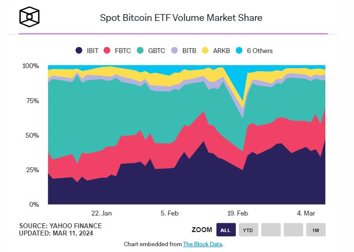  블랙록·피델리티, 비트코인 ETF 거래량 점유율 '70%' 육박