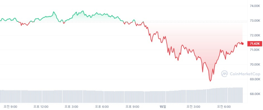  [시세브리핑] 암호화폐 시장 조정...비트코인 7만1400달러 후퇴