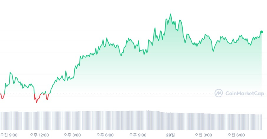  [시세브리핑] 암호화폐 시장 상승세...비트코인 7만 달러선