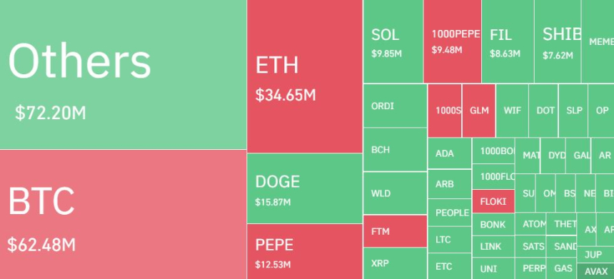  암호화폐 시장, 하루 13만명·4450억원 포지션 청산...롱 비중 62%