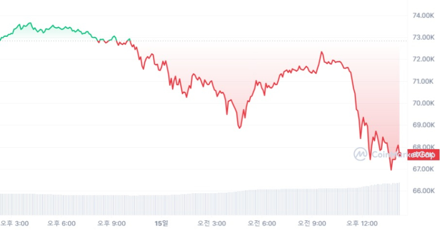  비트코인, 6만7000달러까지 7% ↓...금·나스닥도 하방 압력