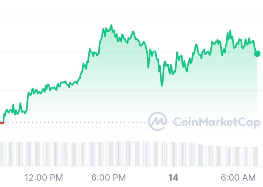  [시세브리핑] 비트코인 7만2930달러...2% 상승폭 유지