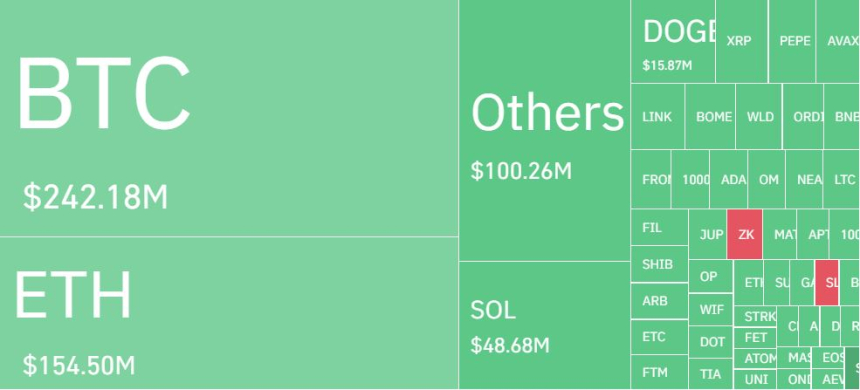  비트코인 급락에 암호화폐 레버리지 포지션 하루 24만명·9900억원 청산...롱 비중 78%