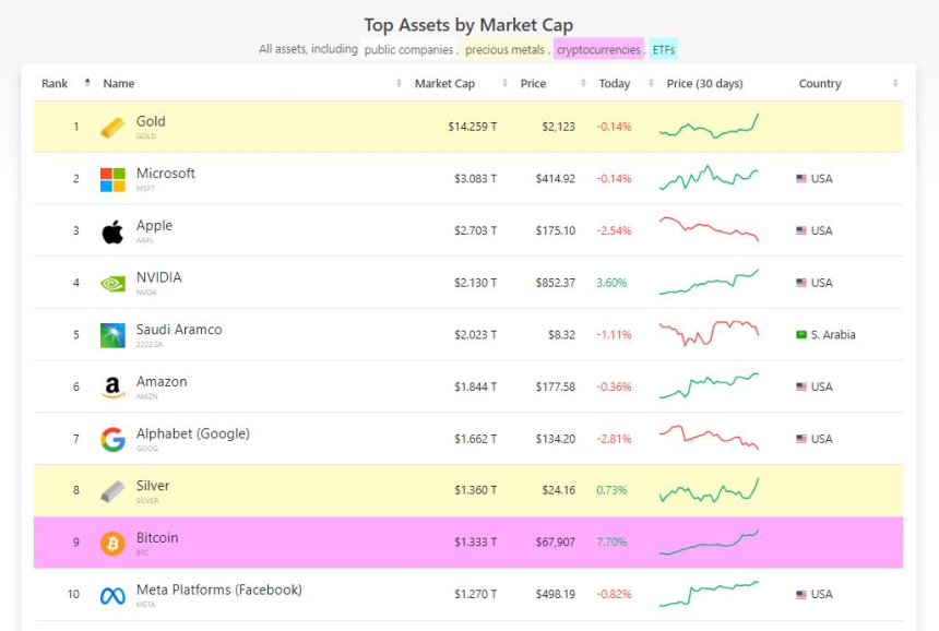 비트코인, 글로벌 자산 순위 9위 올라...이더리움 24위