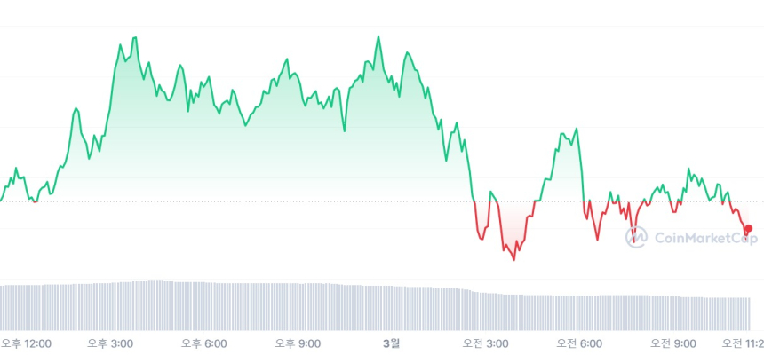 [시세브리핑] 암호화폐 시장 숨고르기...비트코인 6만1000달러선