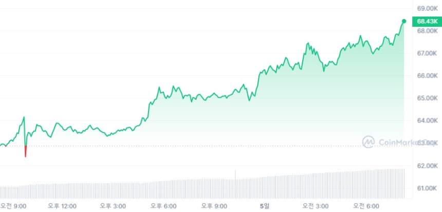  [시세브리핑] 비트코인, 8% 상승하며 역대 최고치 근접