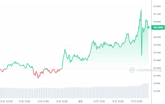  [오후 시세브리핑] 암호화폐 시장 꾸준한 상승 흐름...비트코인 6만3500달러선