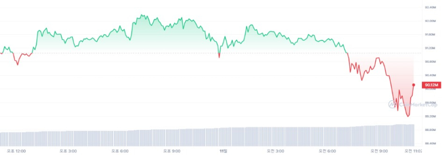  [오후 시세브리핑] 암호화폐 시장 약세 흐름 유지
