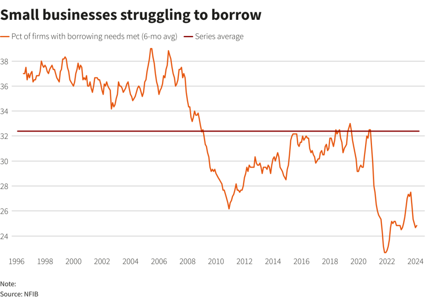 美 중소기업, 지역은행 위기에 신용대출 '막막'